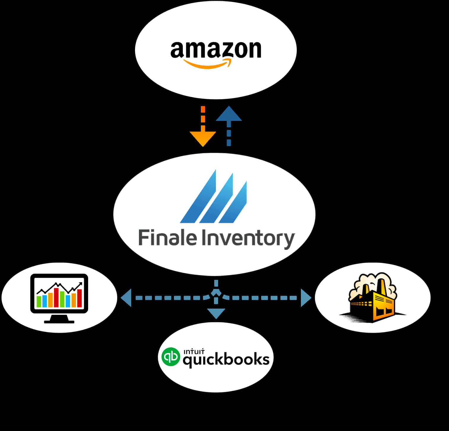 Amazon Finale Inventory Quick Books Integration Flowchart PNG image