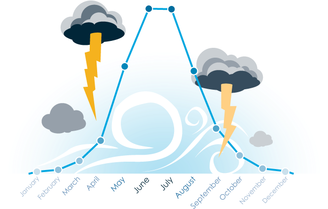 Annual Thunderstorm Frequency Graph PNG image