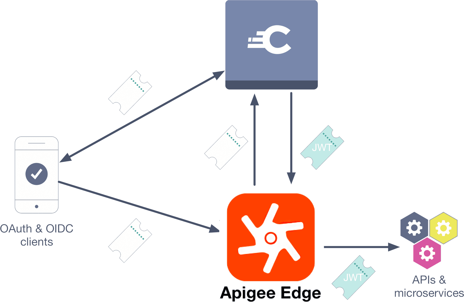 Apigee Edge A P I Management Flow Diagram PNG image