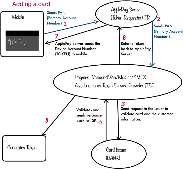 Apple Pay Card Adding Process Diagram PNG image