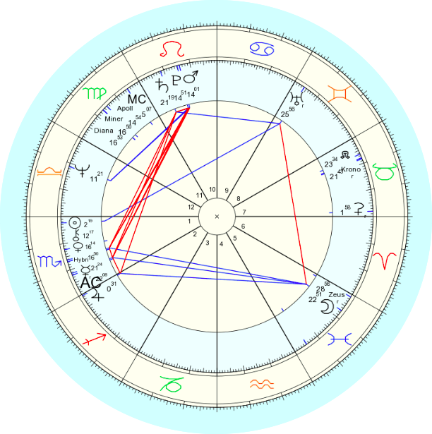 Astrological Natal Chart PNG image