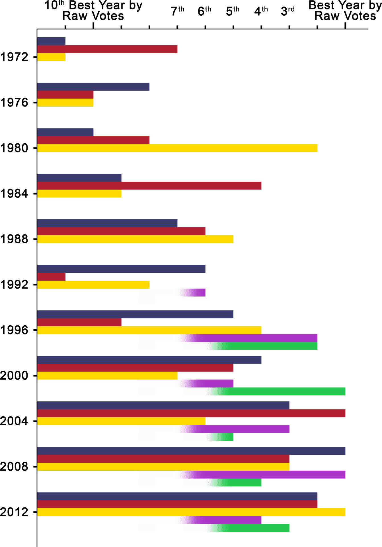 Best Year Raw Votes Bar Chart PNG image