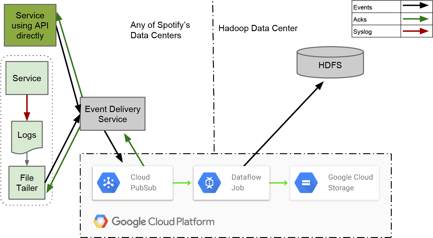 Big Data Event Processing Workflow Diagram PNG image