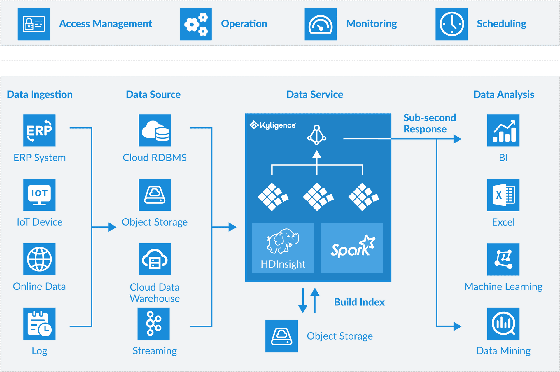 Big Data Processing Workflow Diagram PNG image