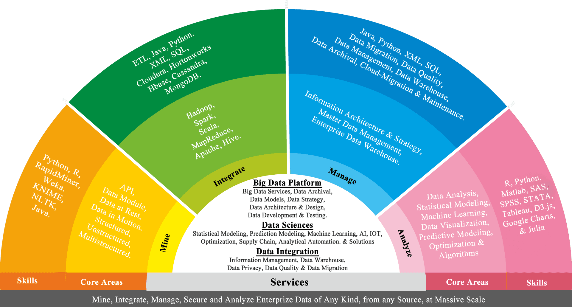 Big Data Skillsand Core Areas Infographic PNG image