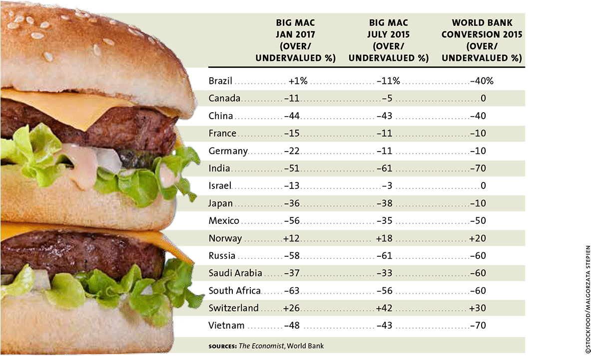 Big Mac Index Comparison Chart PNG image