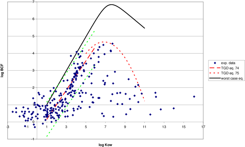 Bioconcentration Factor Graph PNG image