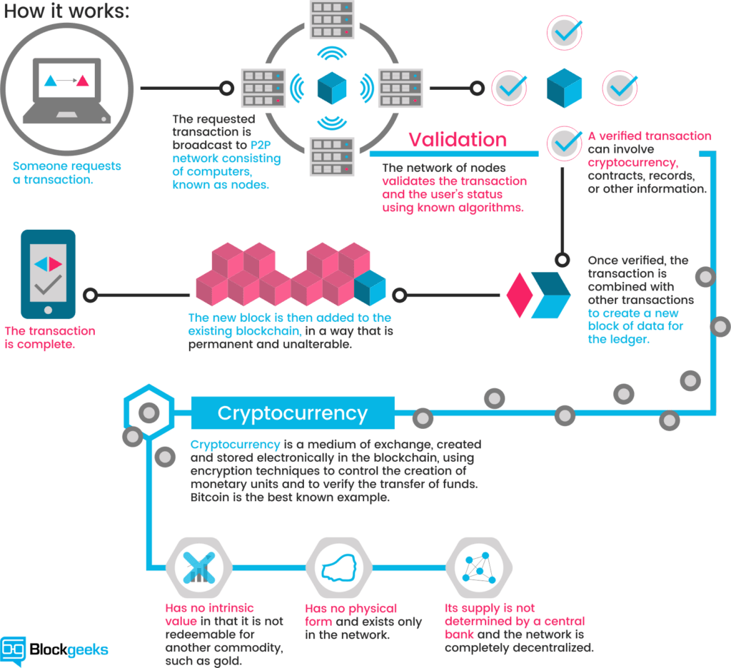 Blockchain Transaction Process Explained PNG image