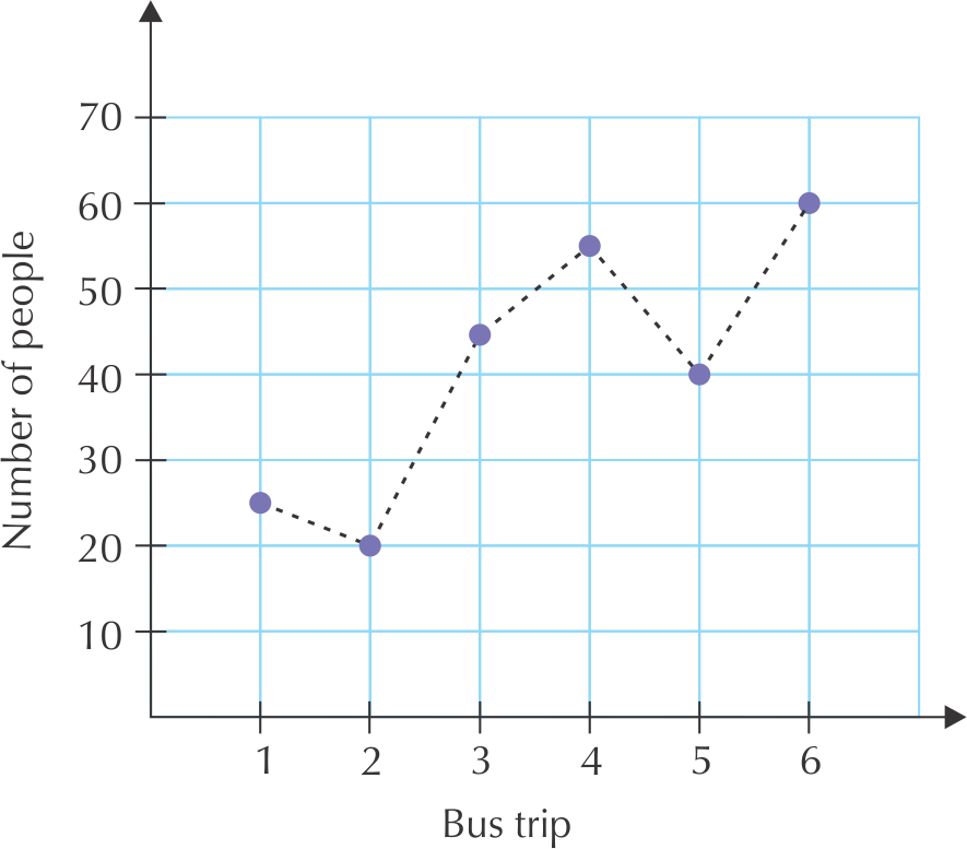 Bus Trip Passenger Count Graph PNG image