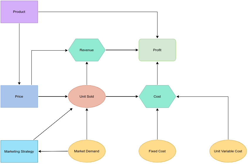 Business Profit Flowchart PNG image