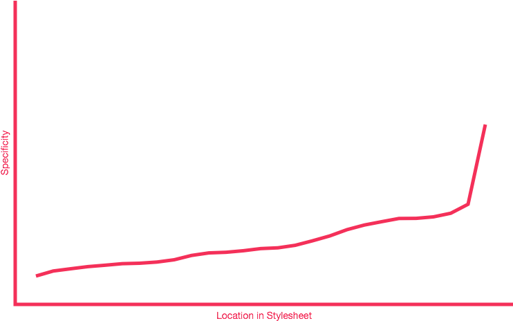 C S S Specificity Graph PNG image