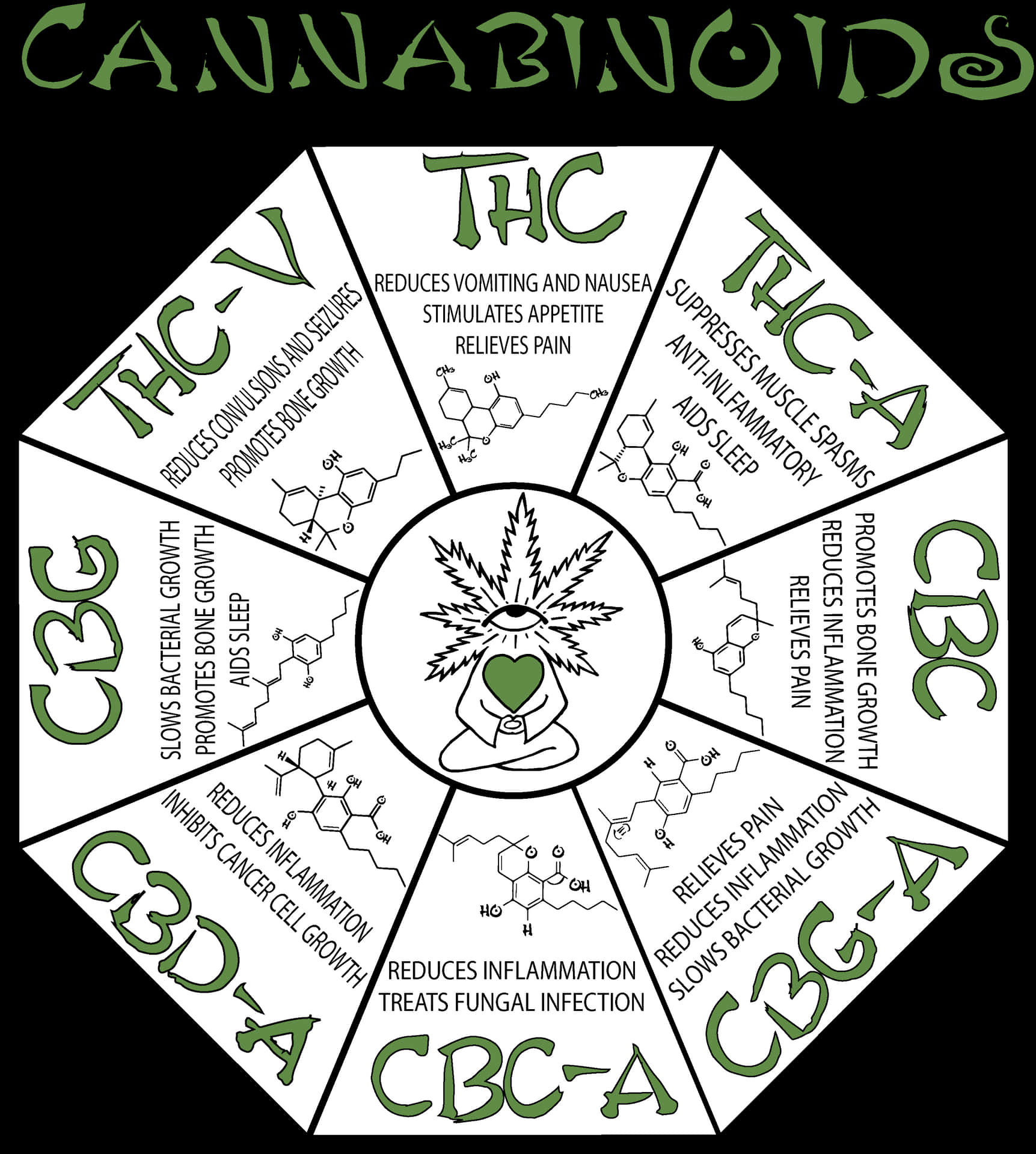 Cannabinoids Chart Infographic PNG image