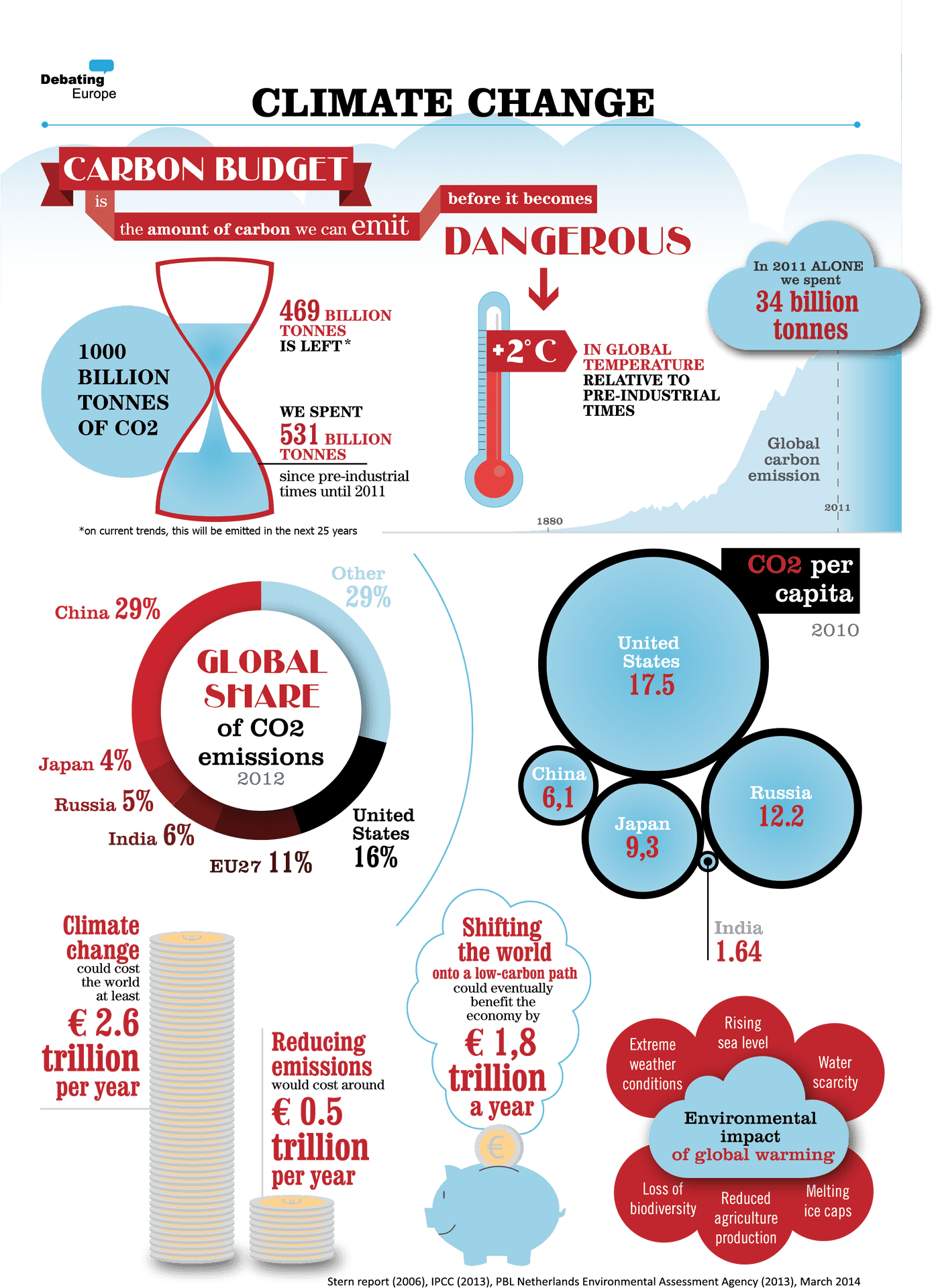 Climate Change Carbon Budget Infographic PNG image