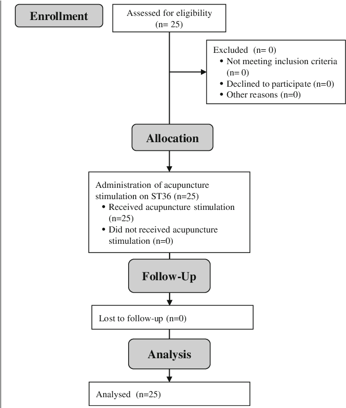 Clinical Trial Flowchart Acupuncture Study PNG image