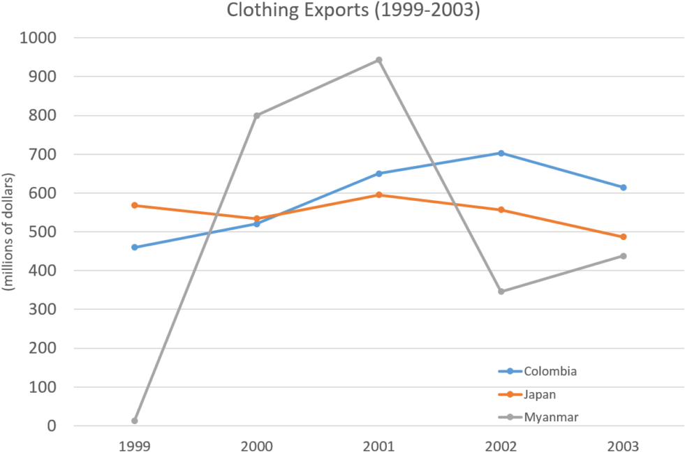 Clothing Exports19952005 PNG image