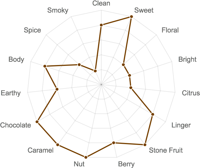 Coffee Flavor Profile Radar Chart Nicaragua PNG image