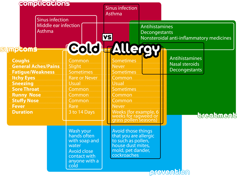 Coldvs Allergy Comparison Chart PNG image