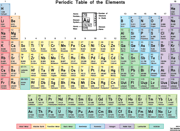 Colorful Periodic Tableof Elements PNG image