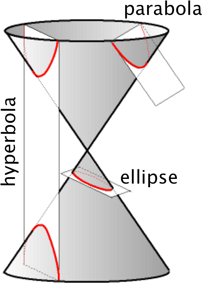 Conic Sections Diagram PNG image