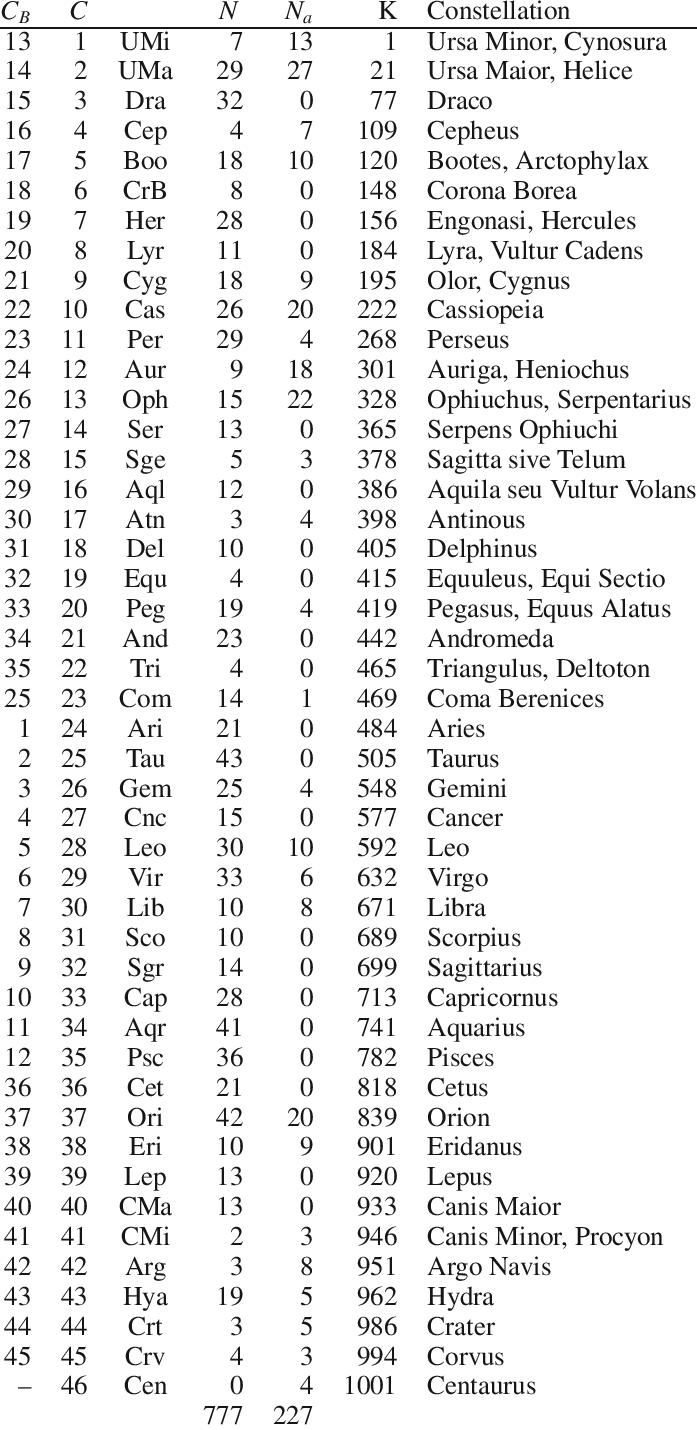 Constellation Namesand Numbers Table PNG image