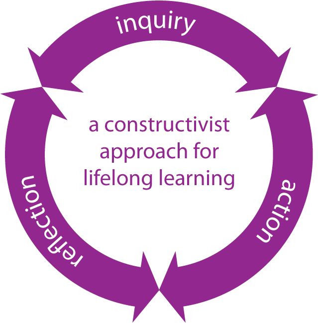 Constructivist Learning Cycle Graphic PNG image