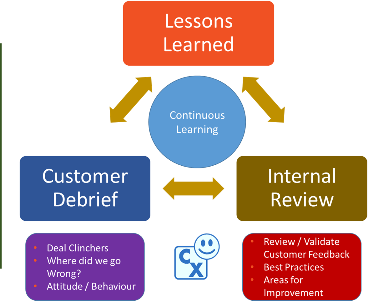 Continuous Learningand Feedback Process Diagram PNG image