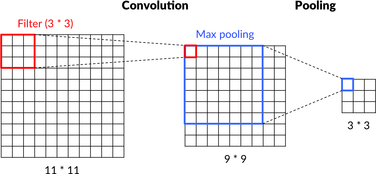 Convolutionand Pooling Process Diagram PNG image