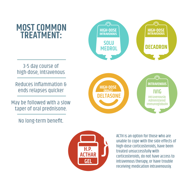 Corticosteroid Treatment Options Infographic PNG image