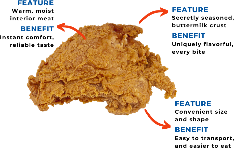 Crispy Fried Chicken Piecewith Featuresand Benefits PNG image