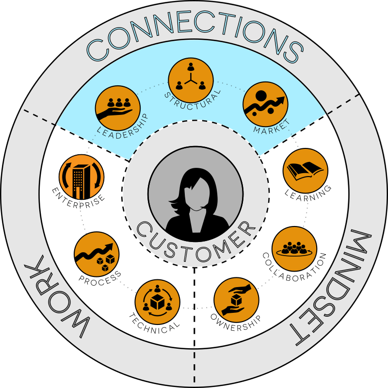 Customer Centric Business Connections Infographic PNG image