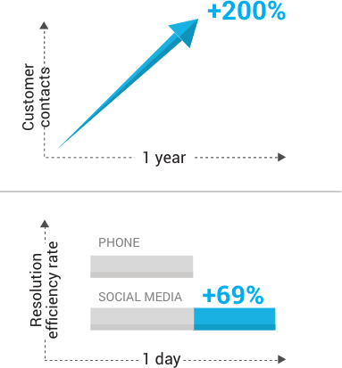 Customer Contactand Resolution Rate Graph PNG image