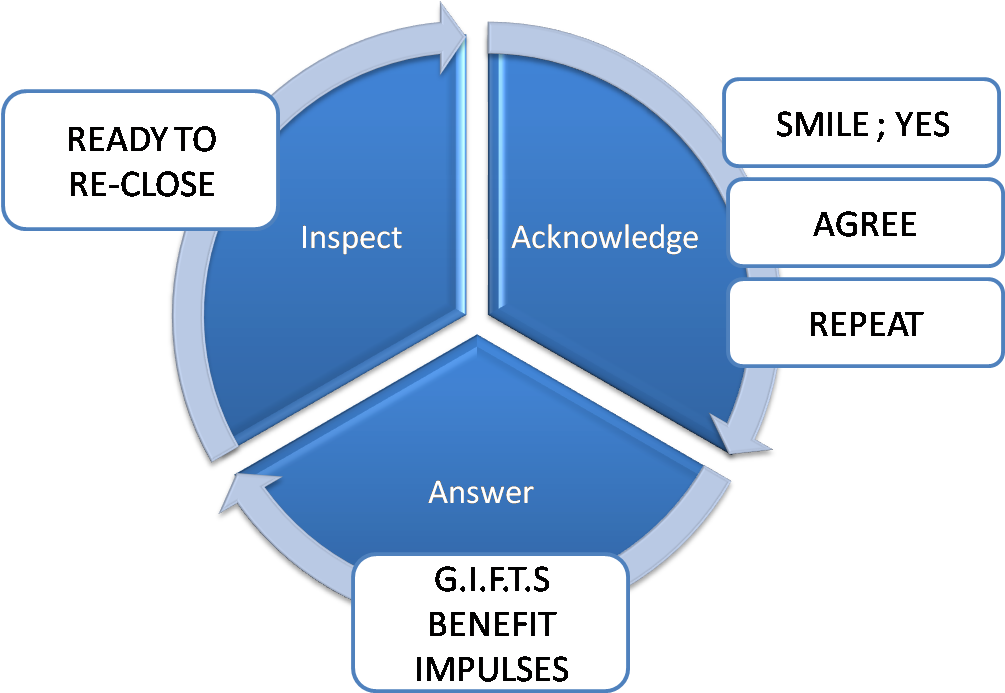 Customer Service Feedback Loop Diagram PNG image