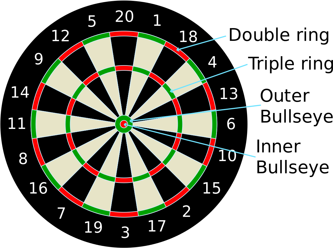 Dartboard Scoring Zones Explained PNG image