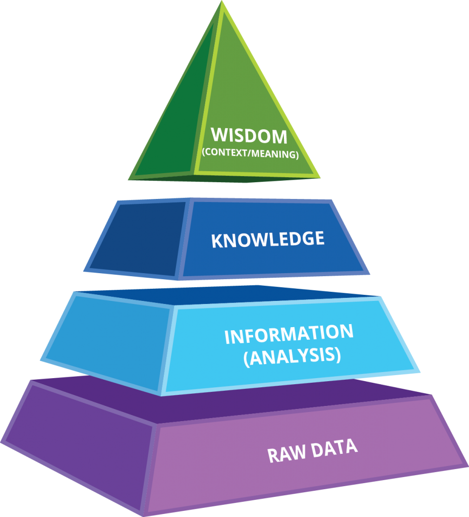 Data Knowledge Wisdom Pyramid PNG image