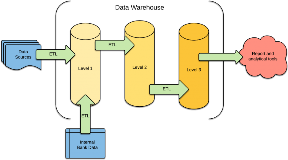 Data Warehouse E T L Process Flowchart PNG image