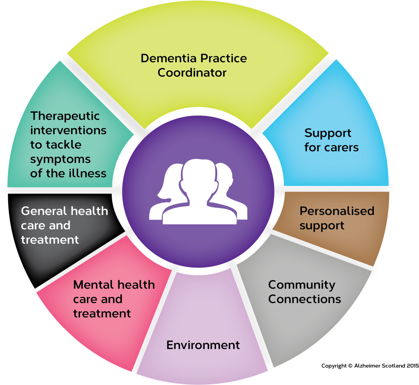 Dementia Support Coordinator Role Infographic PNG image