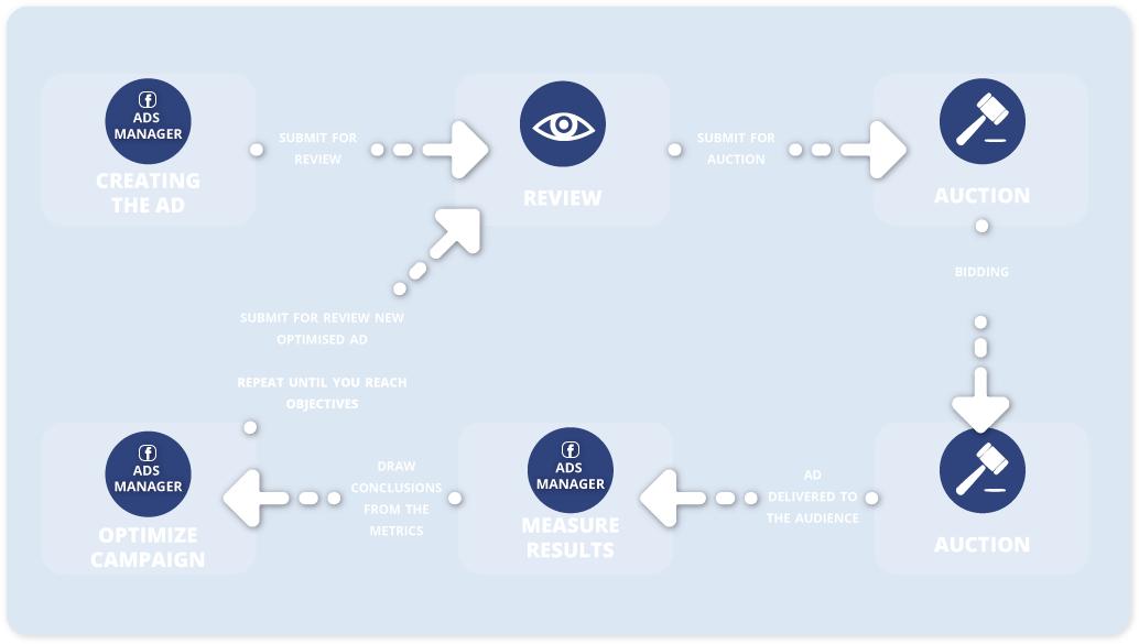 Digital Advertising Process Flowchart PNG image