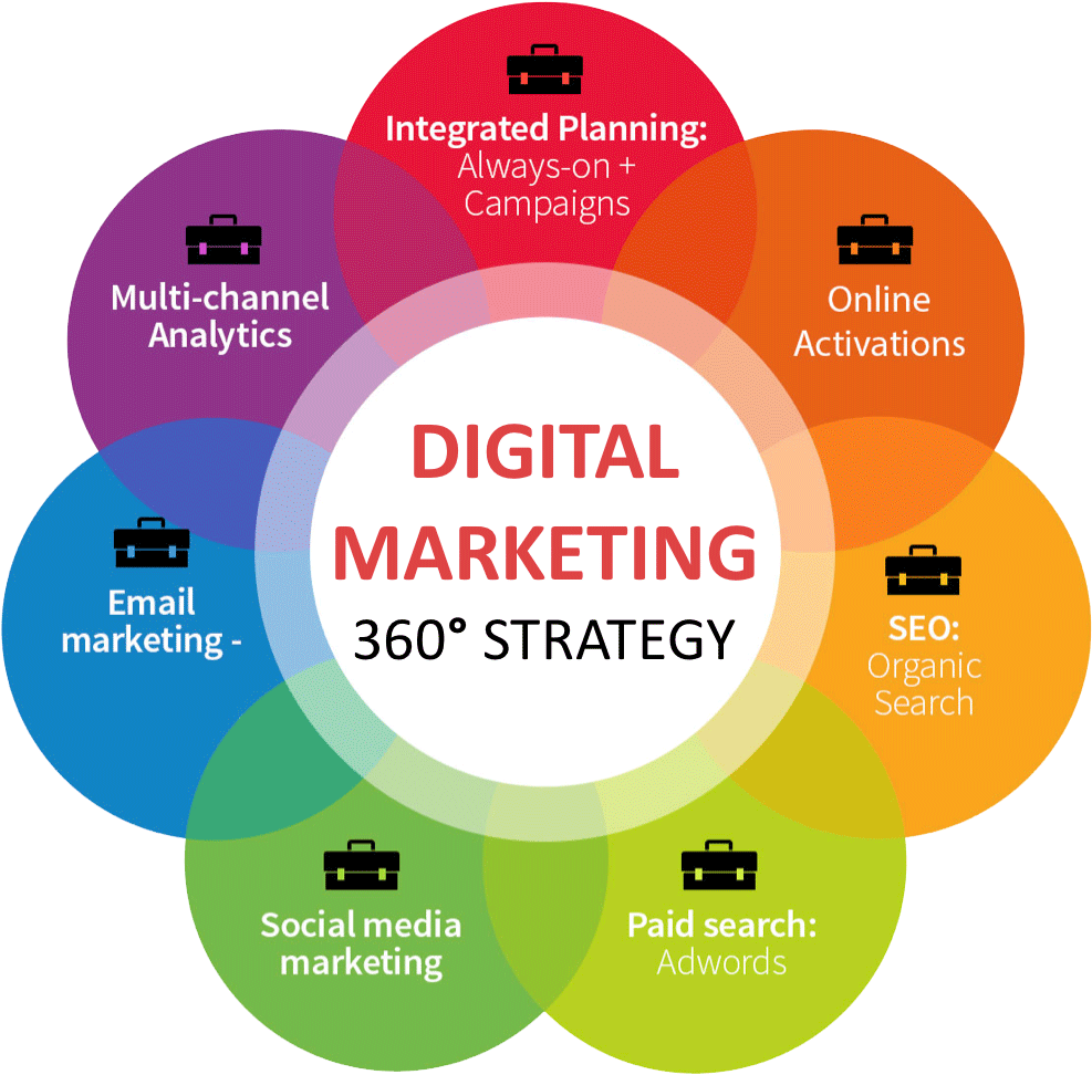 Digital Marketing360 Strategy Infographic PNG image