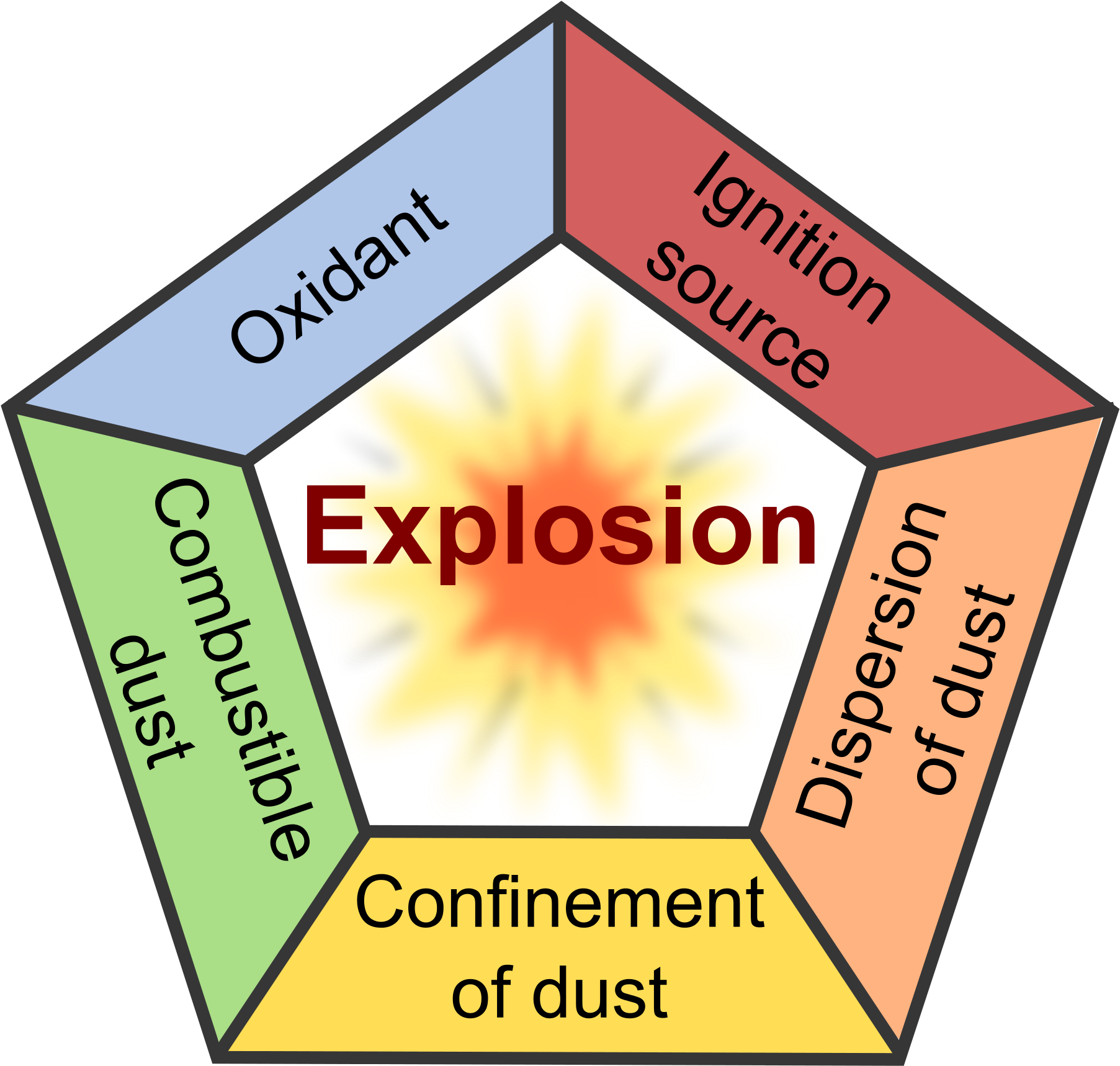 Dust Explosion Pentagon Graphic PNG image