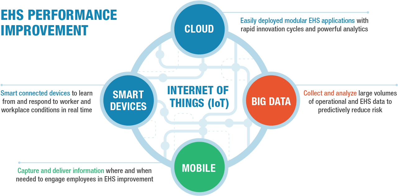 E H S Performance Improvement Big Data Infographic PNG image