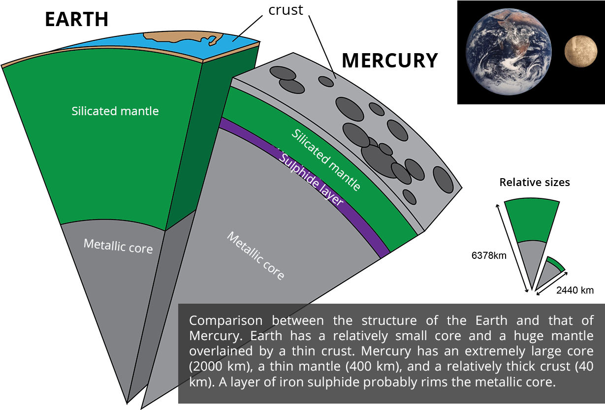 Earth Mercury Internal Structure Comparison PNG image