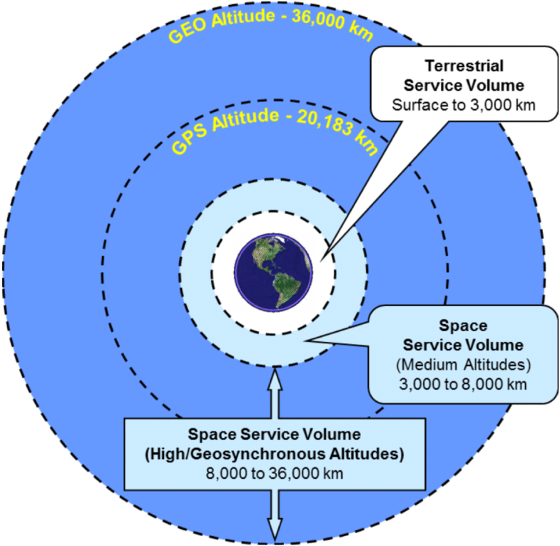 Earth Orbit Altitudes Diagram PNG image