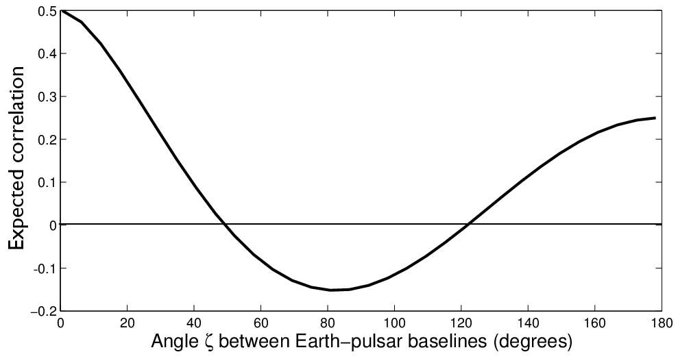 Earth Pulsar Correlation Graph PNG image