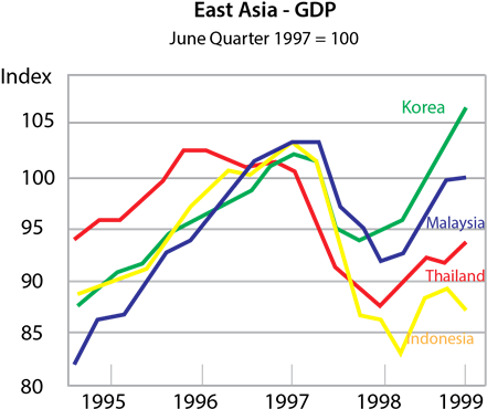 East Asia G D P Index19951999 PNG image