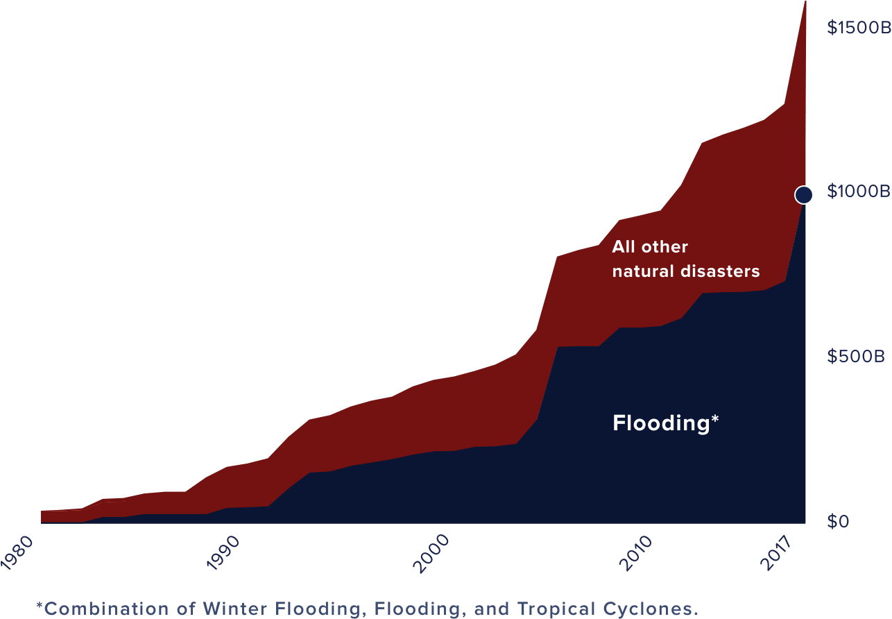 Economic_ Impact_of_ Flooding_vs_ Other_ Disasters_19802017 PNG image