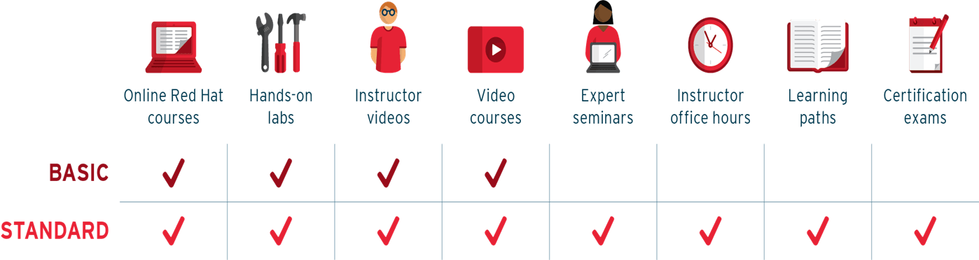 Educational Content Access Levels Comparison Chart PNG image