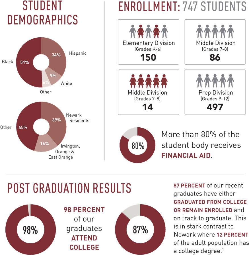Educational Institution Statistics Infographic PNG image