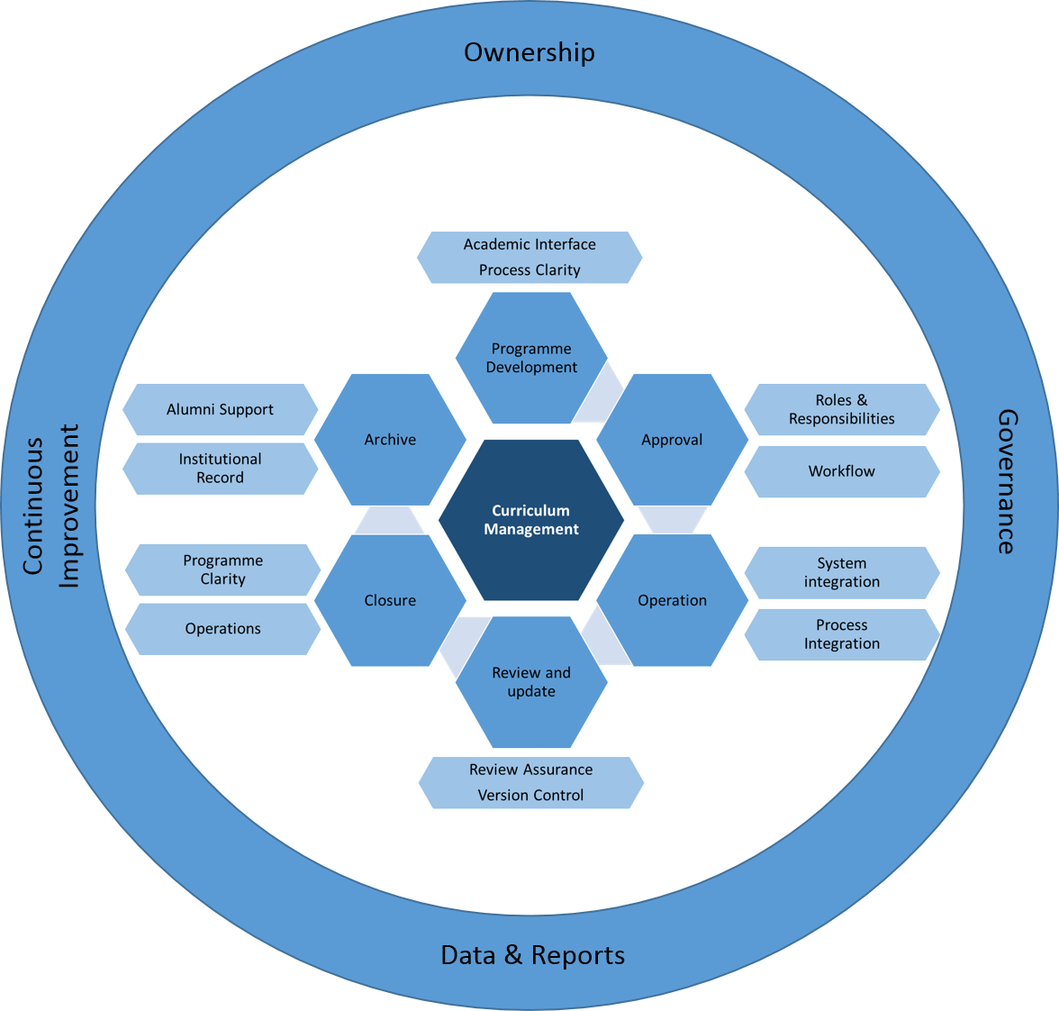 Educational Process Management Model PNG image