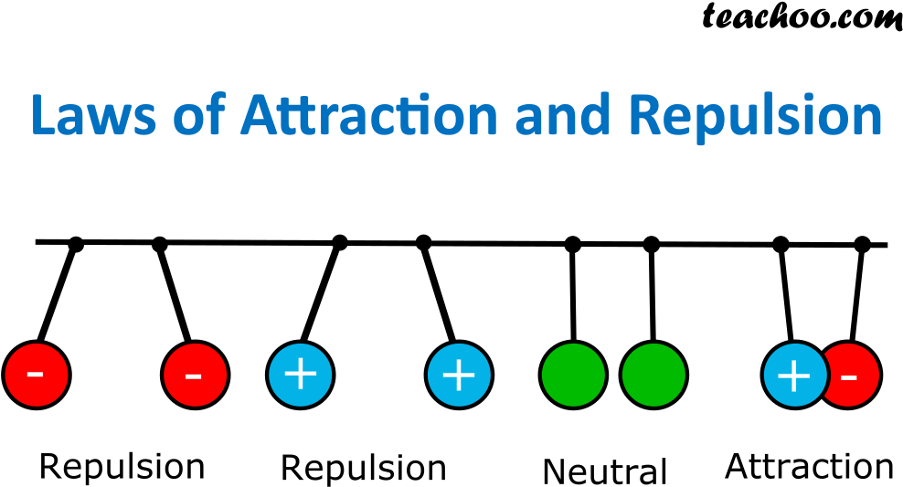Electromagnetic Attraction Repulsion Laws PNG image