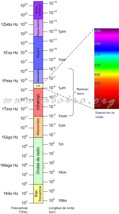 Electromagnetic Spectrum Chart PNG image